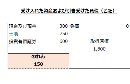 受け入れた資産および引き受けた負債（乙社）