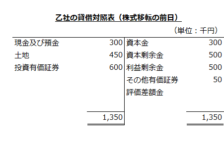 乙社の貸借対照表（株式移転の前日）