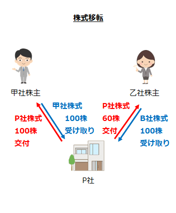 株式移転