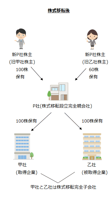 株式移転後