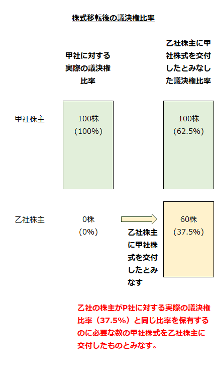 株式移転後の議決権比率