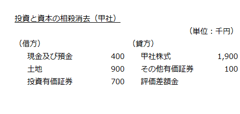 投資と資本の相殺消去（甲社）