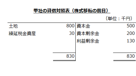 甲社の貸借対照表（株式移転の前日）