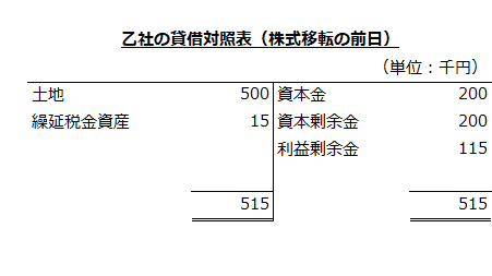 乙社の貸借対照表（株式移転の前日）