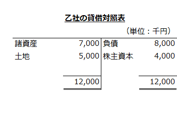 乙社の貸借対照表