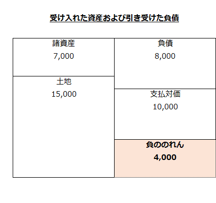 受け入れた資産および負債