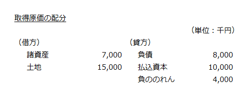 取得原価の配分