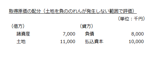 取得原価の配分（土地を負ののれんが発生しない範囲で評価）