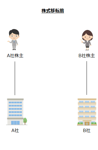 株式移転前