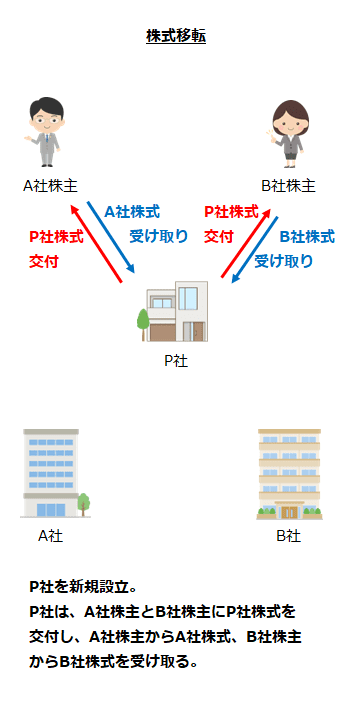 株式移転