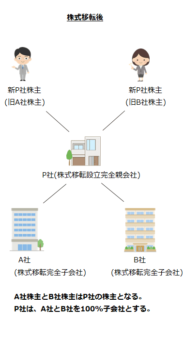 株式移転後