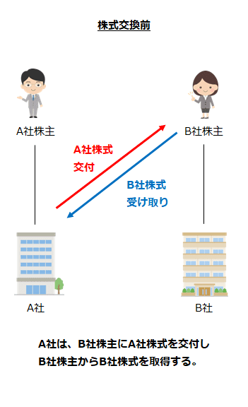 株式交換前