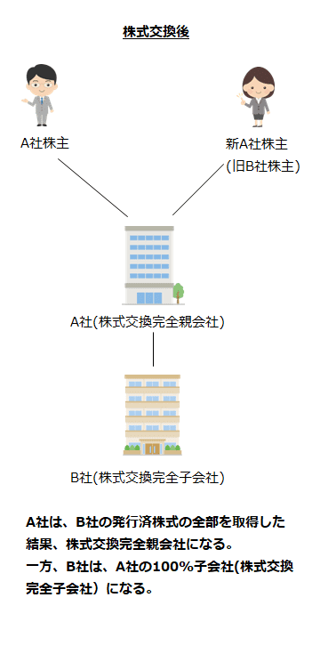 株式交換後