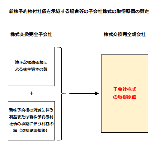 新株予約権付社債を承継する場合等の子会社株式の取得原価の算定