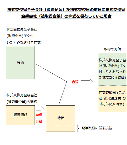 株式交換完全子会社（取得企業）が株式交換日の前日に株式交換完全親会社（被取得企業）の株式を保有していた場合