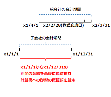 親会社と子会社の決算期の際が3ヶ月を超えない場合