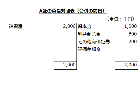 A社の貸借対照表（合併の前日）