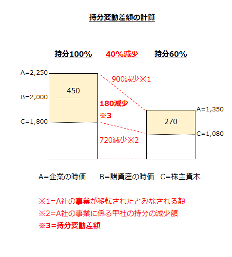 持分変動差額の計算