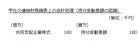 甲社の連結財務諸表上の会計処理（持分変動差額の認識）