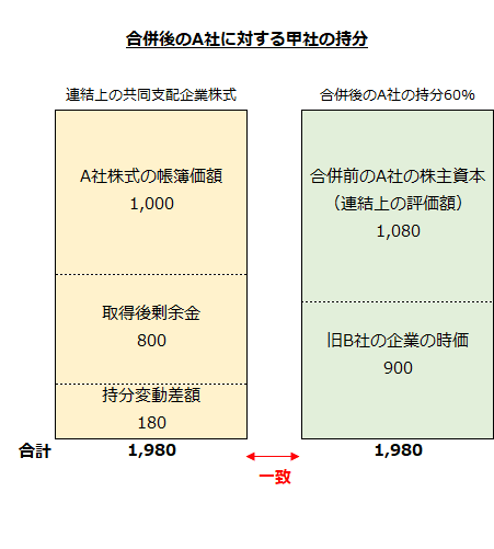 合併後のA社に対する甲社の持分