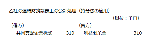 乙社の連結財務諸表上の会計処理（持分法の適用）