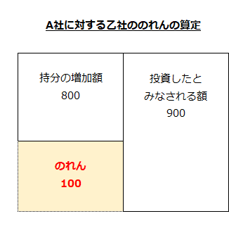 A社に対する乙社ののれんの算定