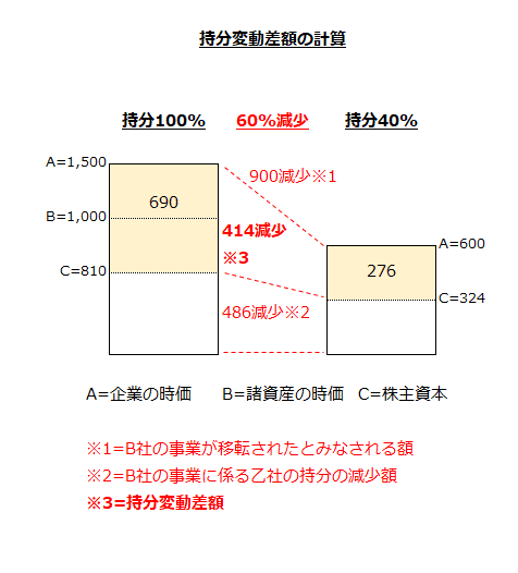 持分変動差額の計算