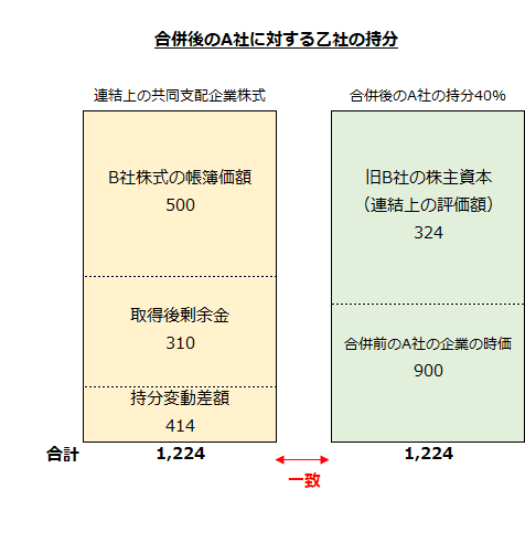 合併後のA社に対する乙社の持分