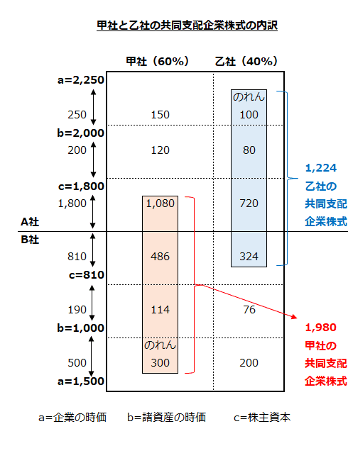 甲社と乙社の共同支配企業株式の内訳