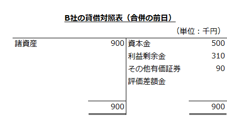 B社の貸借対照表（合併の前日）