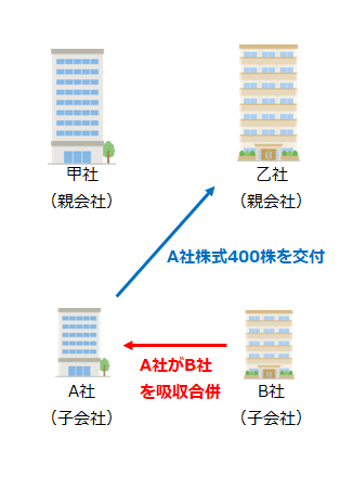 A社がB社を吸収合併