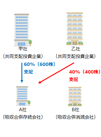 共同支配企業の形成