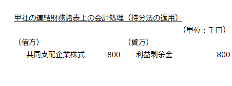 甲社の連結財務諸表上の会計処理（持分法の適用）