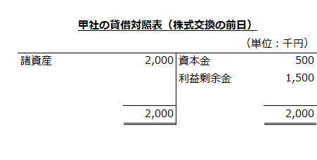 甲社の貸借対照表