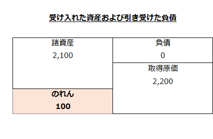 受け入れた資産および引き受けた負債