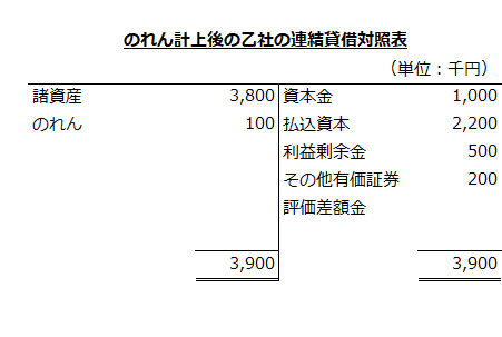 のれん計上後の乙社の連結貸借対照表