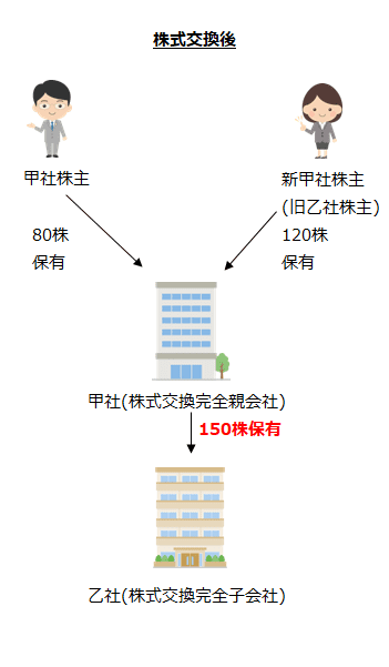 株式交換後