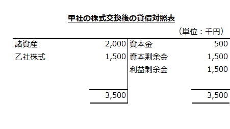 甲社の株式交換後の貸借対照表