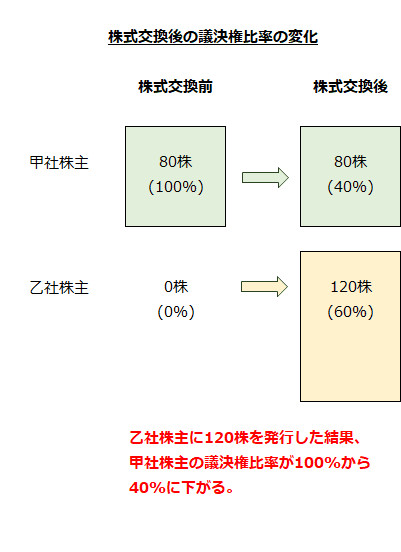 株式交換後の議決辺比率の変化