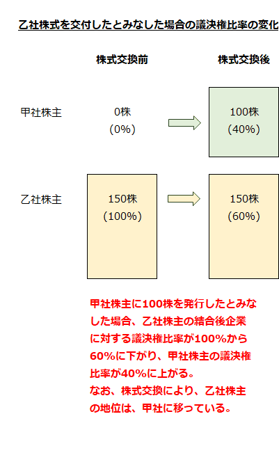 乙社株式を交付したとみなした場合の議決権比率の変化