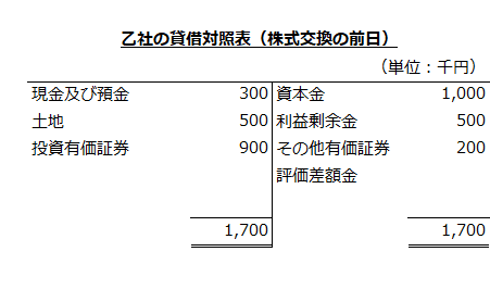 乙社の貸借対照表（株式交換の前日）