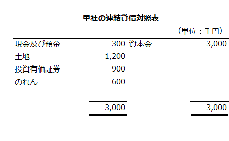 甲社の連結貸借対照表