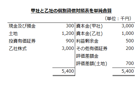 甲社と乙社の個別貸借対照表を単純合算