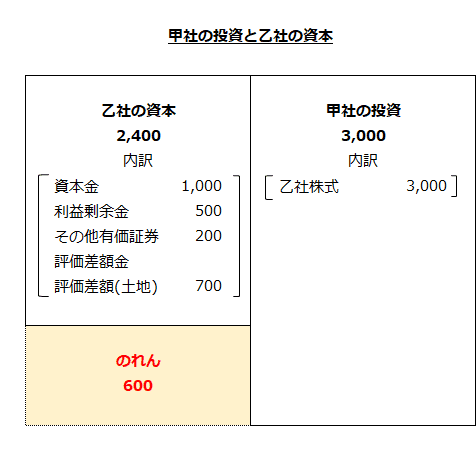 甲社の投資と乙社の資本