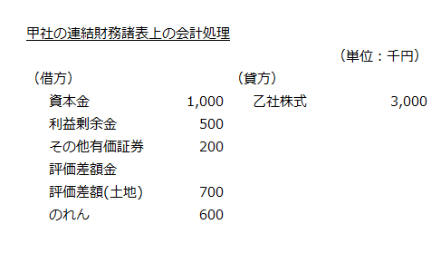 甲社の連結財務諸表上の会計処理