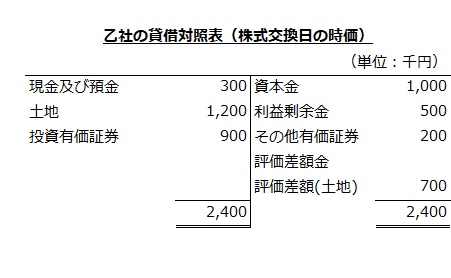 乙社の個別貸借対照表（株式交換日に時価評価）