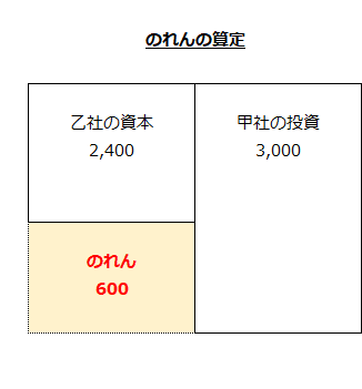 のれんの算定