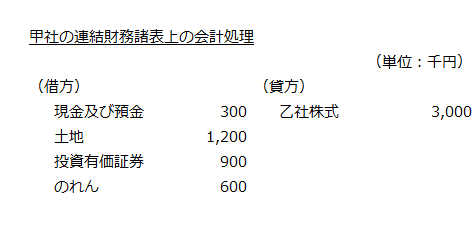 甲社の連結財務諸表上の会計処理