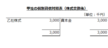 甲社の個別貸借対照表（株式交換後）