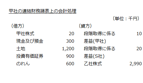 甲社の連結財務諸表上の会計処理